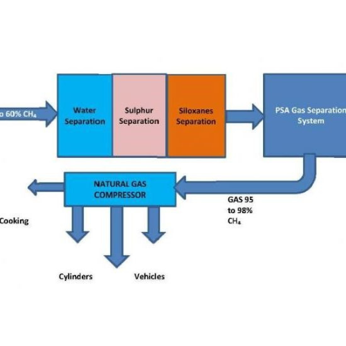 Bio Gas to CNG Technology